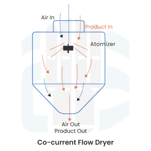 Co-current Flow Dryer
