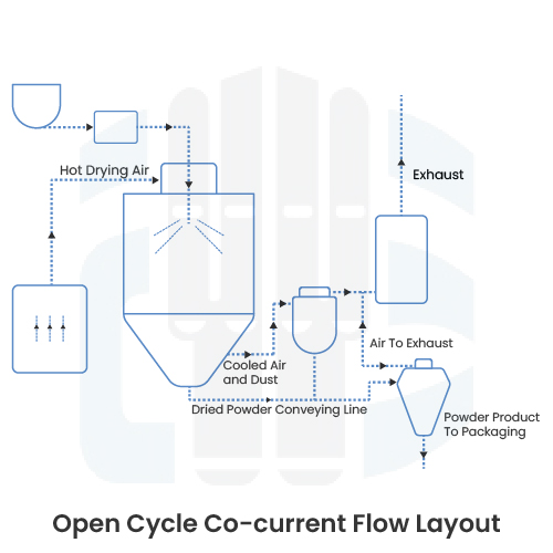 Open Cycle Co-current Flow Layout